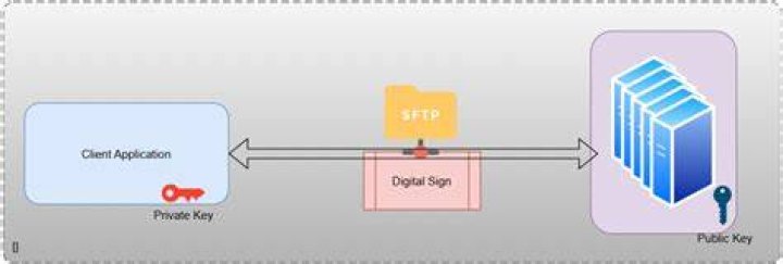 How do I connect to SFTP with provided SSH Key?