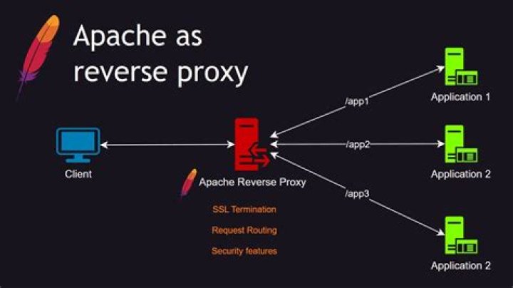 How do I setup an Apache double reverse proxy?