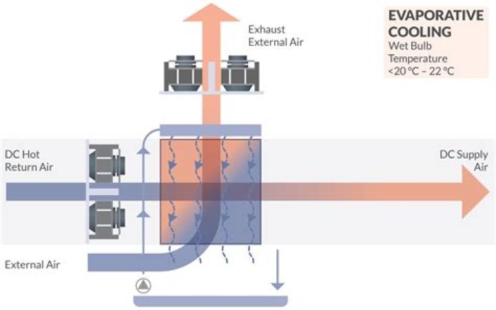 How does a large case size helps in better cooling