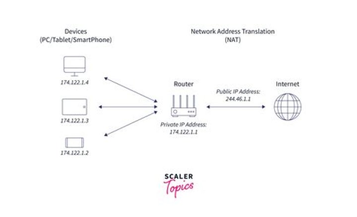 How does Network Address Translation (NAT) works on a home router? [duplicate]
