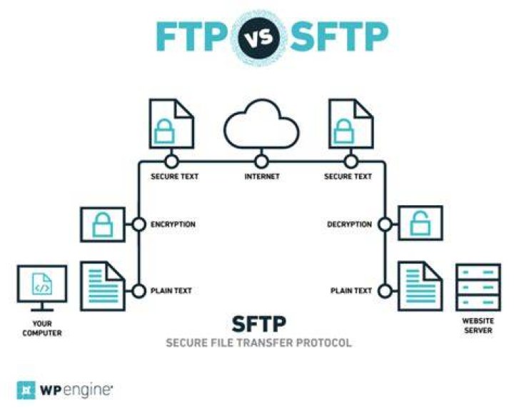 How does SFTP key based authentication work? Difference between SSH and SFTP keys