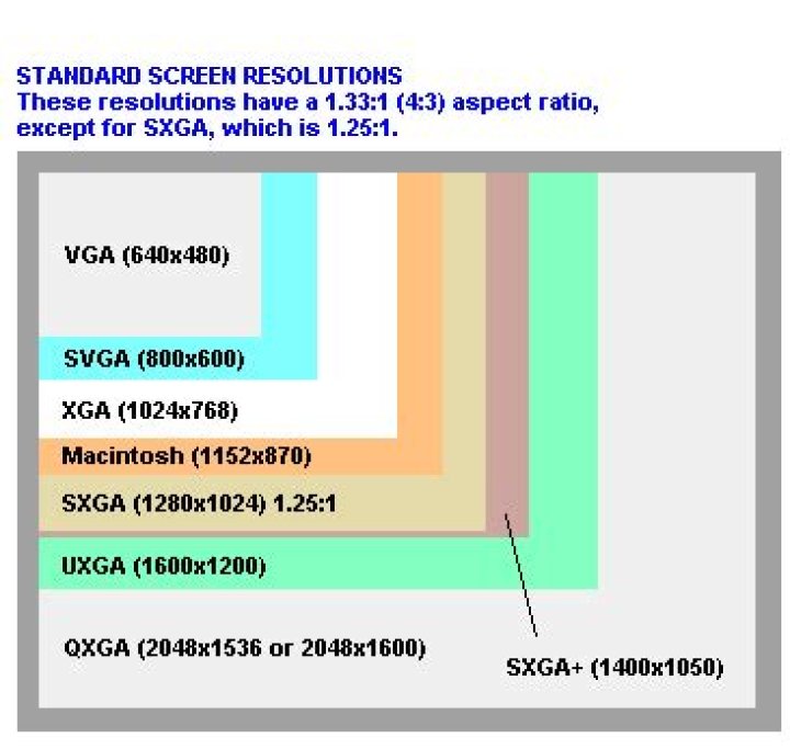 How does VGA work with resolutions higher than the maximum resolution?