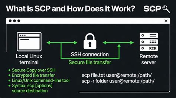 How is SSH/scp/rsync encrypted?
