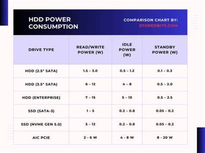 How much power does a hard drive use?