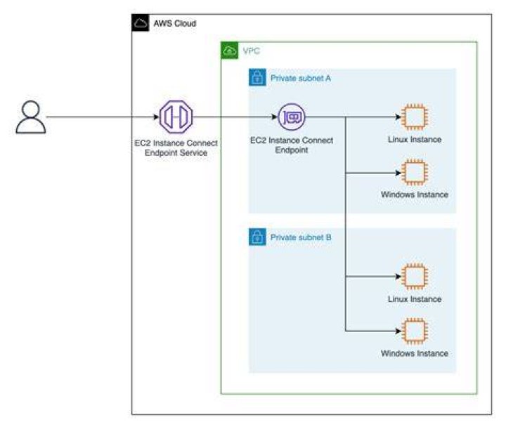 How to Access AWS EC2 Windows Instance Via Web Browser