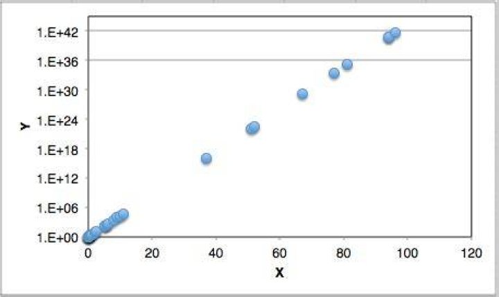 How to calculate transformed axis values in Logarithmic scale in Excel chart