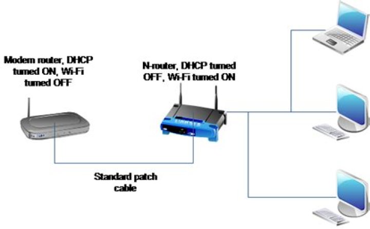 How to connect a wifi router to a cable modem router?