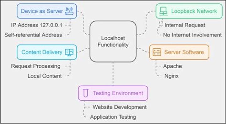 How to connect to my Local Host?