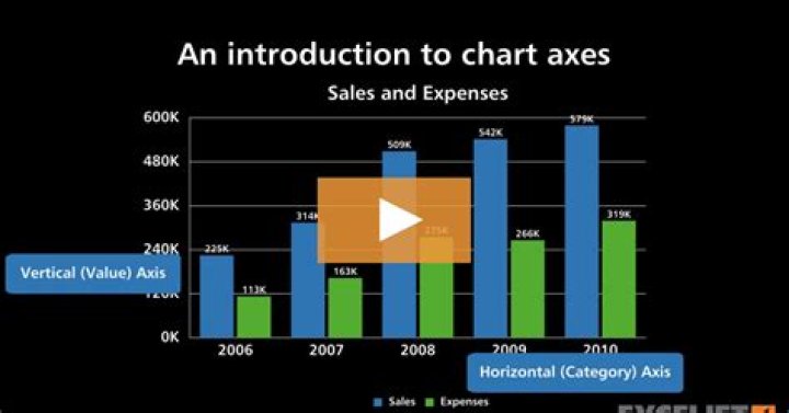 How to create a 4-axes chart in Excel?