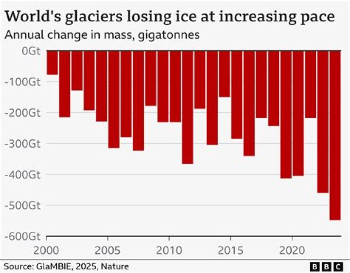 How to delete all glacier data?