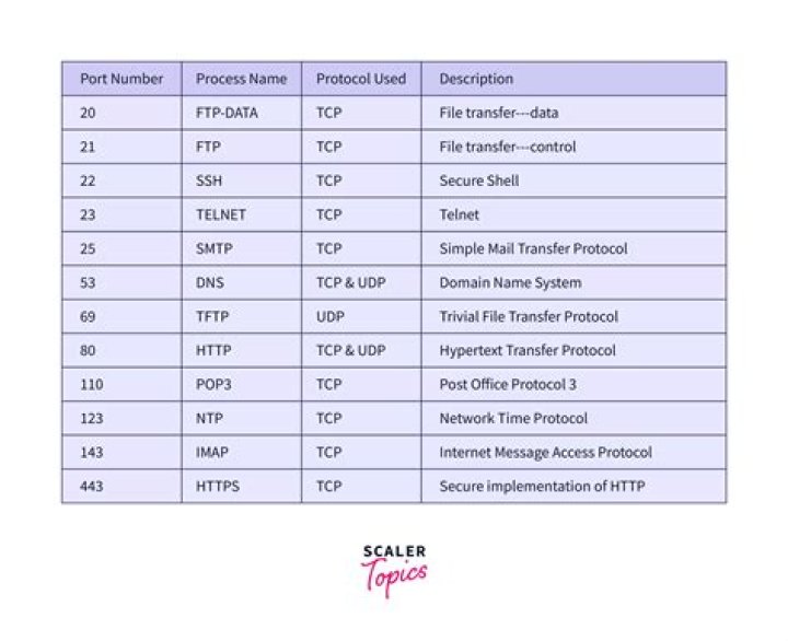 How to find home router's port number?
