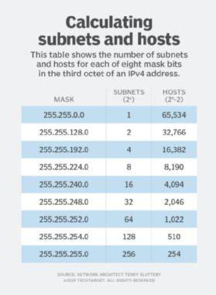 How to find how many hosts are on subnet mask: 255.255.255.252?