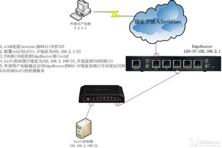 how to open ports (as opposed to forwarding them) on Ubiquiti Edgemax?