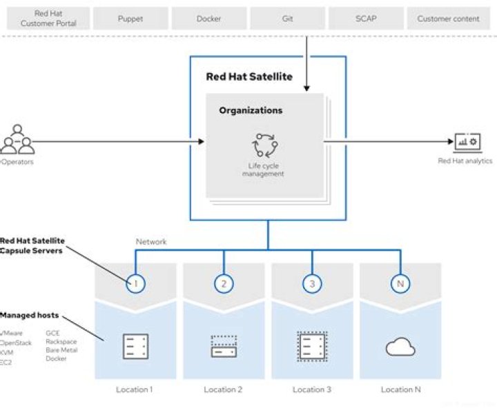 How to patch the OS under Red Hat satellite server