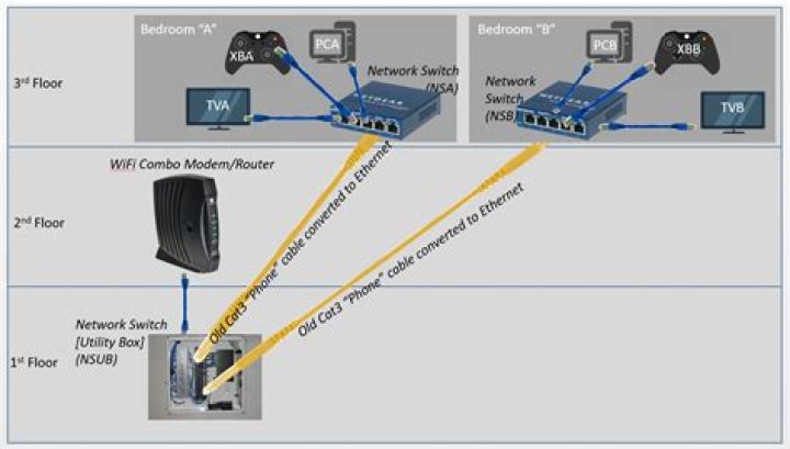 How to properly daisy chain network switches?