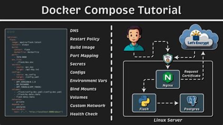 How to setup docker in read_only mode in docker-compose