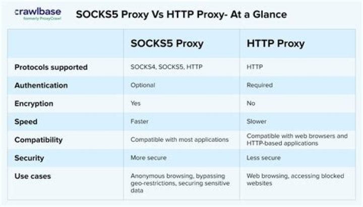 http proxy over ssh, not socks