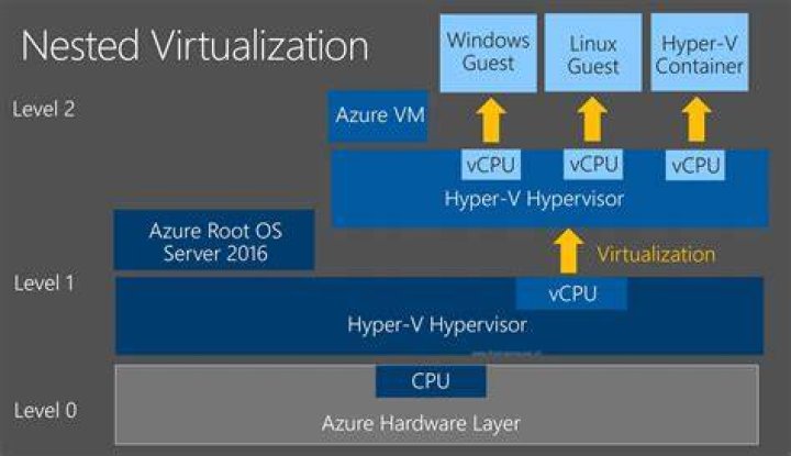 Hyper-V inside an Azure VM