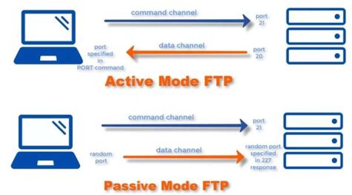 In FTP, what are the differences between passive and extended passive modes?