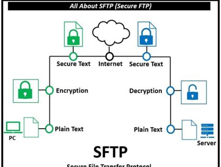 In general, is SFTP unsecure?