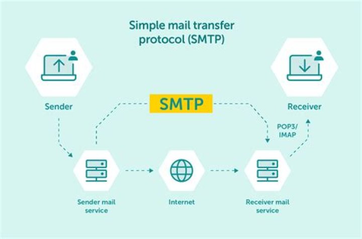 IP address of the SMTP GMAIL