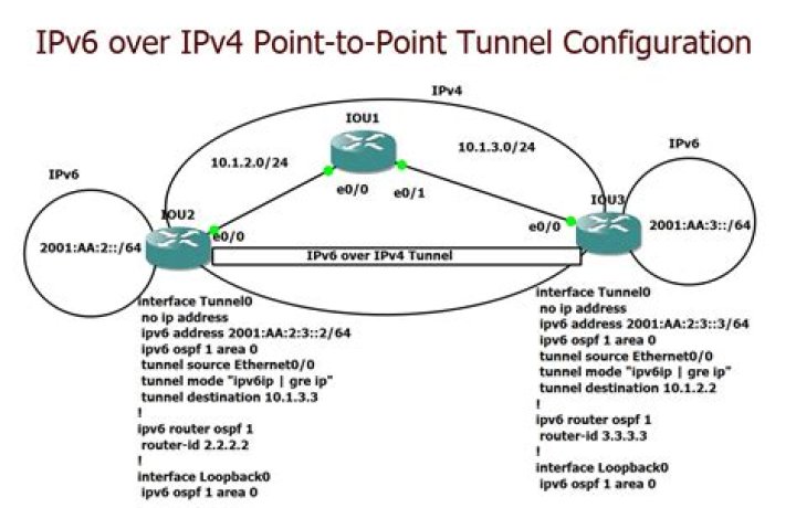 IPv6 to IPv4 proxy tunnel