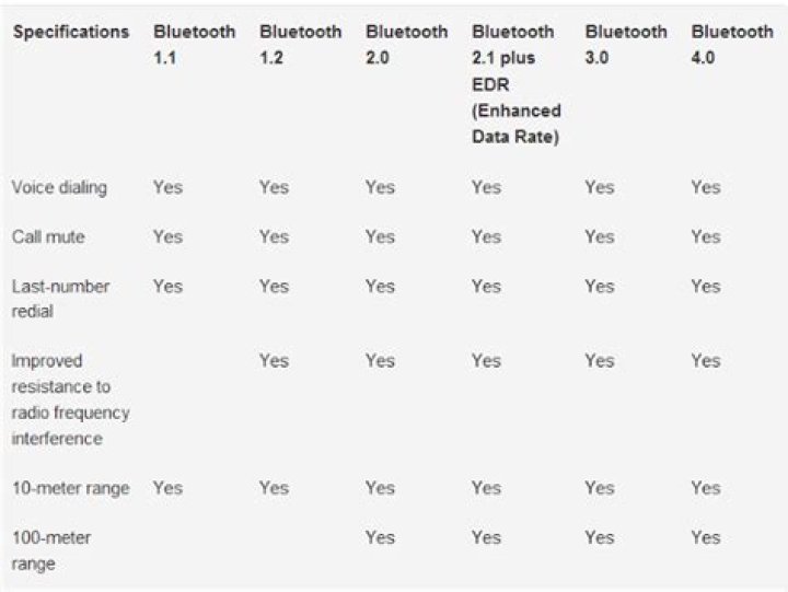 Is bluetooth 4.0 backwards compatible with bluetooth 2.0+EDR?