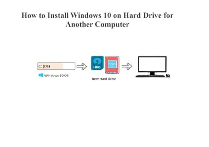 Is it possible to install an OS on external hard drive using another computer