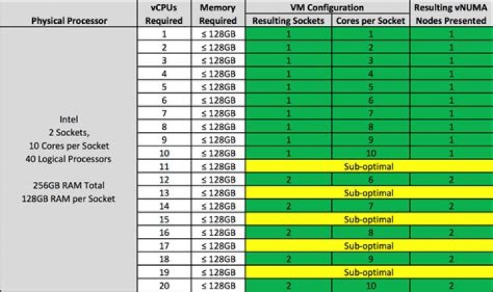 Is the amount of NUMA nodes always equal to sockets?