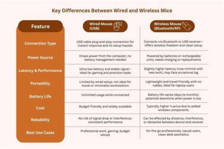 Is the lag from modern wireless mice higher than wired ones?
