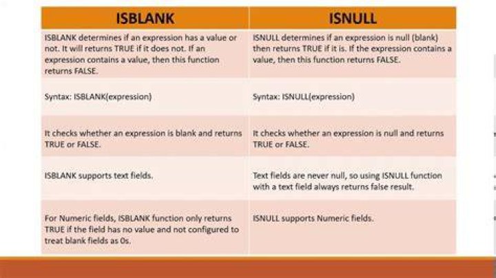 Is there a useful difference between ISBLANK and =""?