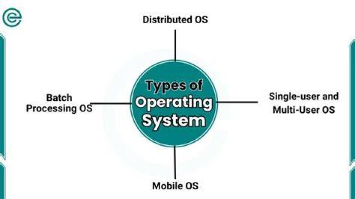 ISO image of Operating Systems