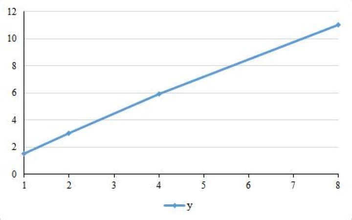 Linear X-axis with non-linear data points in Excel
