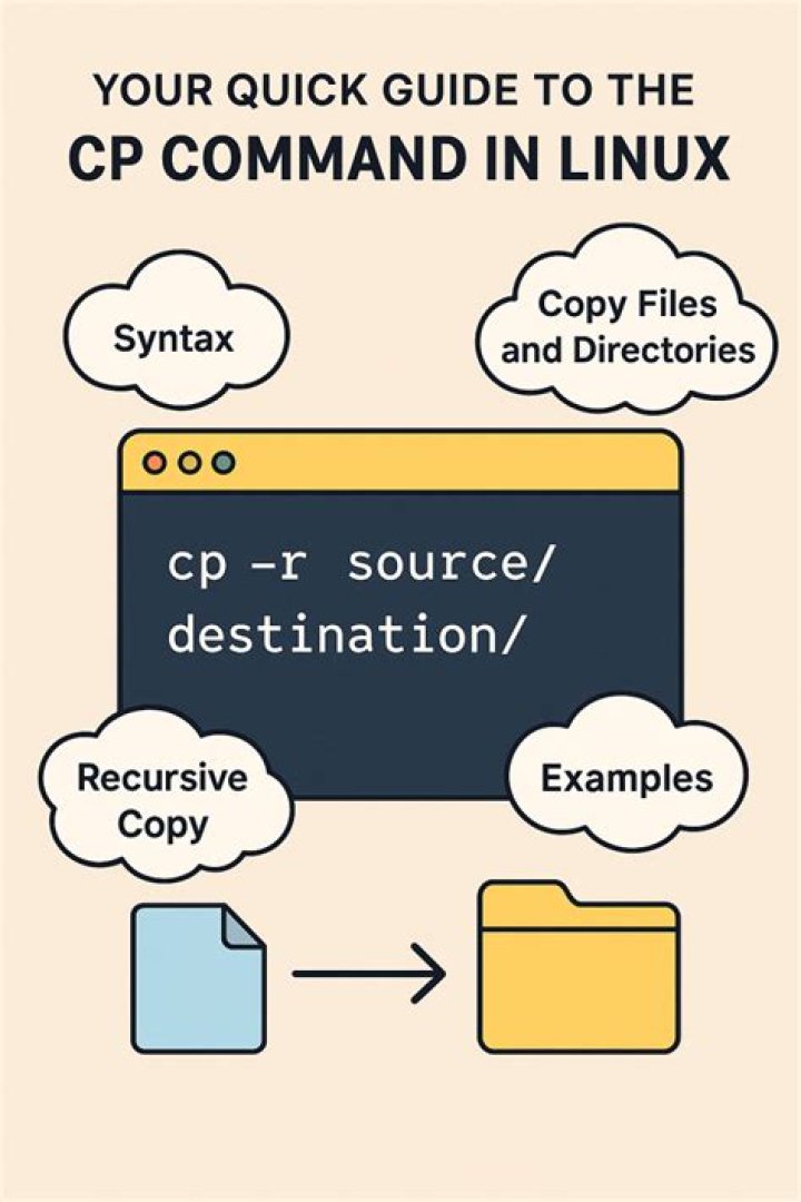 Linux cp command to copy folders: copy content of the folder vs copy folder