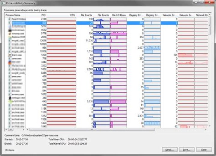 Log %CPU by Process over time