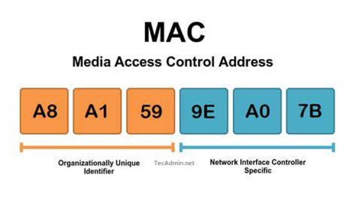 MAC address diagram
