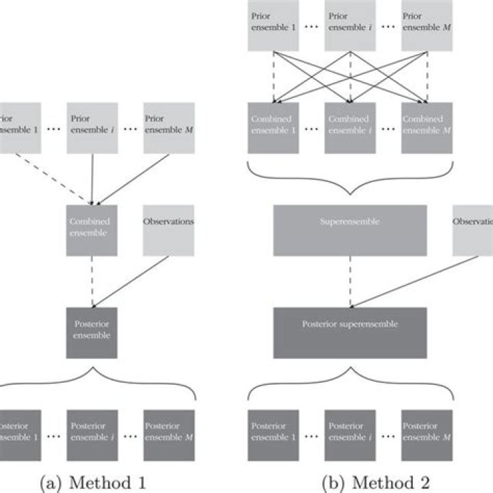 Method 1
