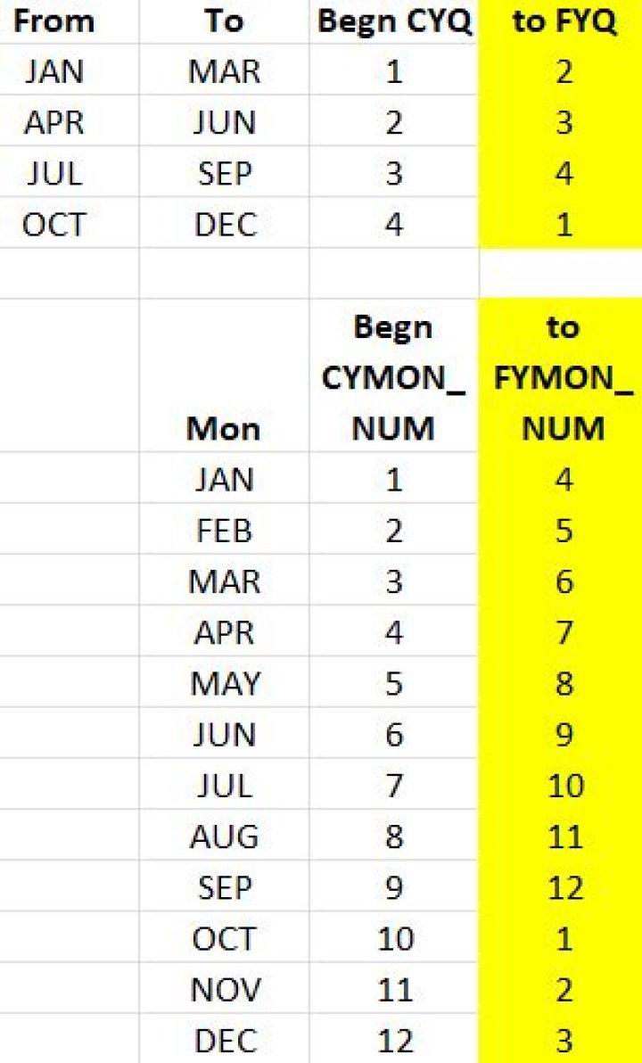 Mod or similar formula to convert fiscal year month to calendar year month