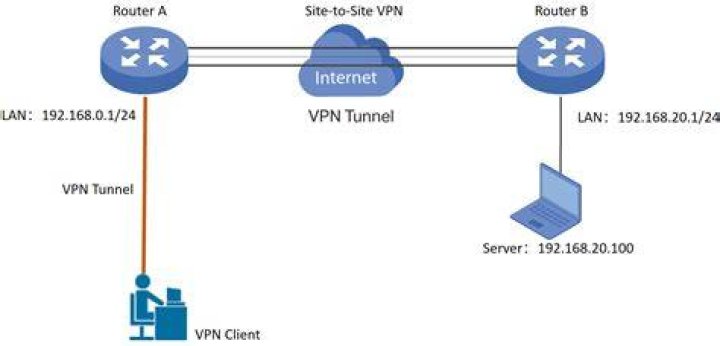 OpenVPN connection through SSH tunnel