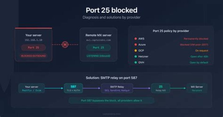 outbound port 25 blocked