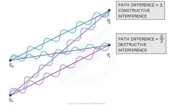 Path difference between ../ and ./