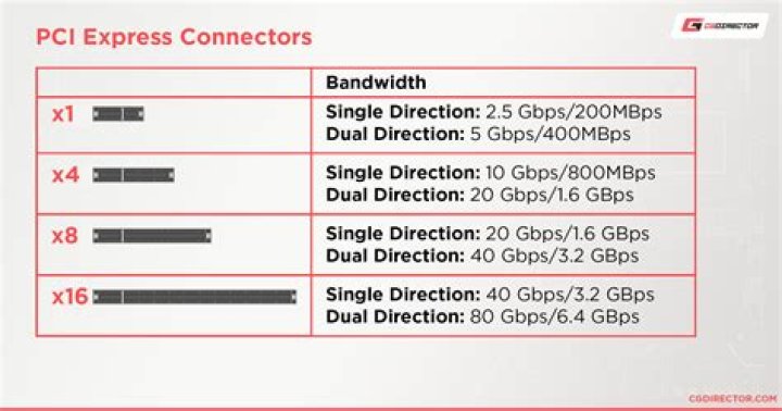 PCI Express x16 what does this mean?