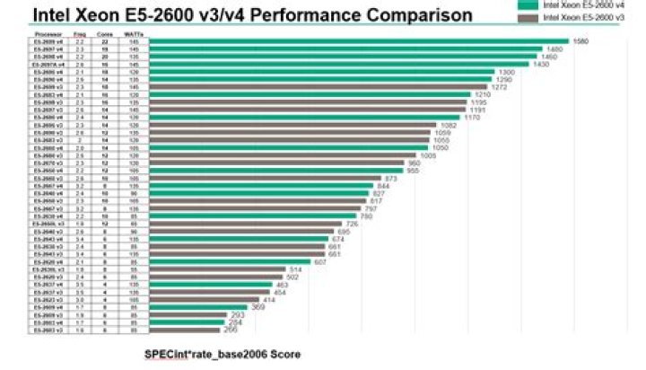 Performance - Xeon E5 v3 vs v4 processor