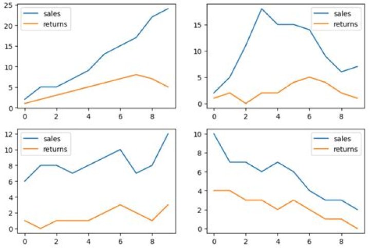 Plot several time series "categories" for several groups