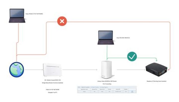 Port forwarding when router and modem are separate