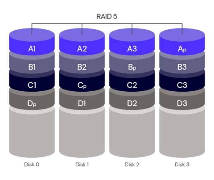 RAID5 vs RAID4 purpose of floating parity