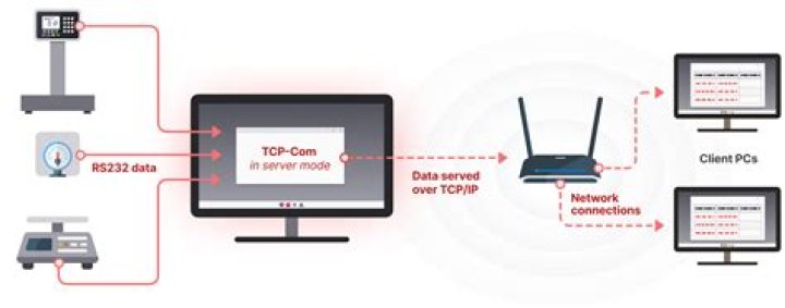 Redirect serial com to tcp port [closed]