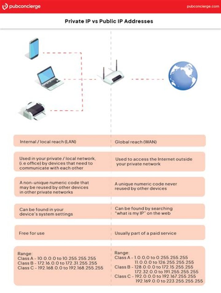 Remote connection to dynamic public ip & private ip addresses