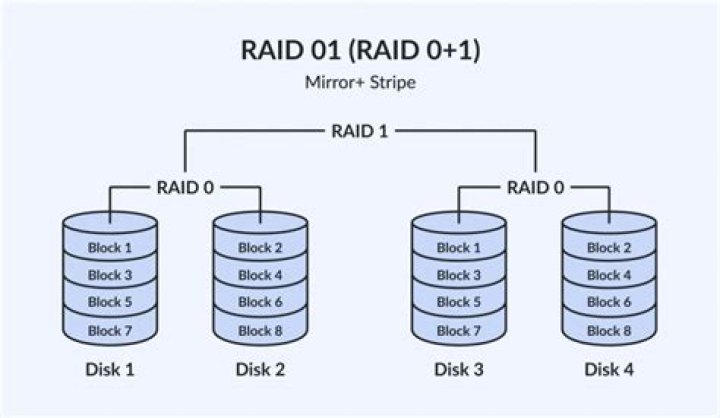Removal of Raid 0 configuration to two NVMe SDDs
