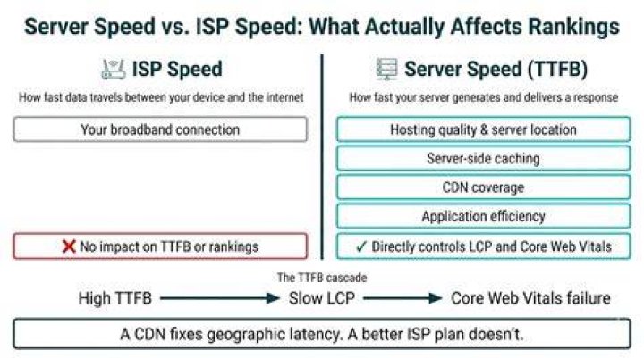 Router Speed vs. ISP Speed
